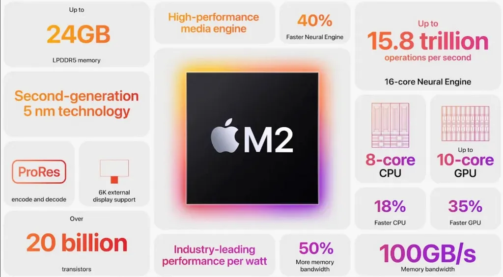 Dibekali Performa Chip Apple M2 yang Bertenaga